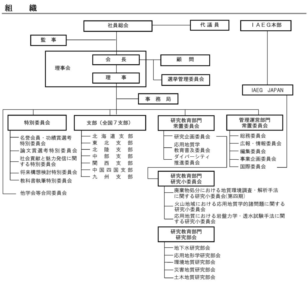 学会組織図